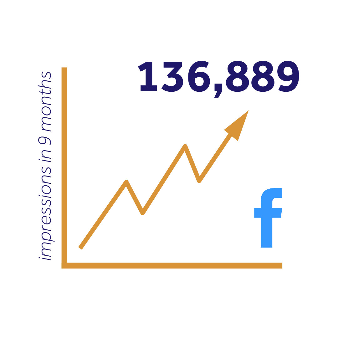 London estate agency client Facebook impressions