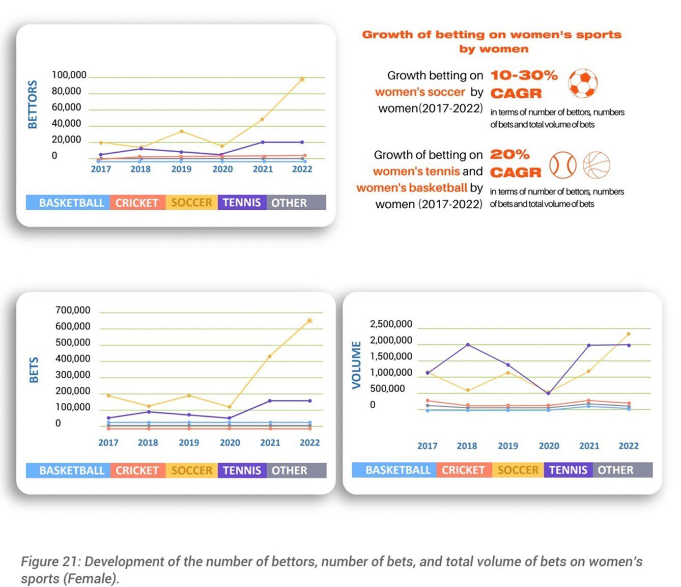 growth of women sports bettors
